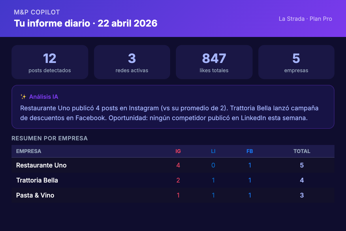 Instagram y LinkedIn analizados por separado